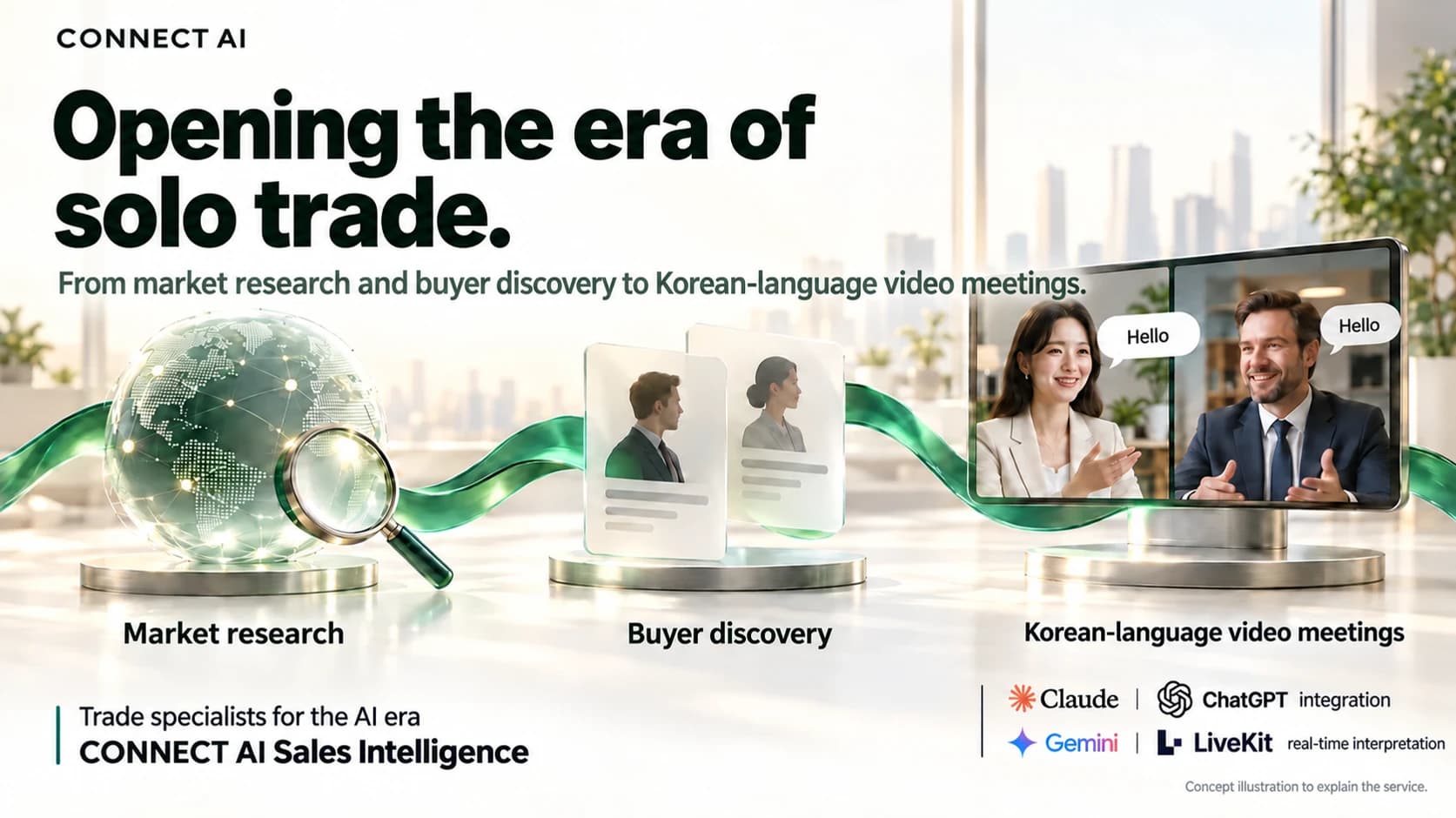 English-language CONNECT AI concept artwork linking market research, buyer discovery and Korean-language video meetings with an emerald ribbon.