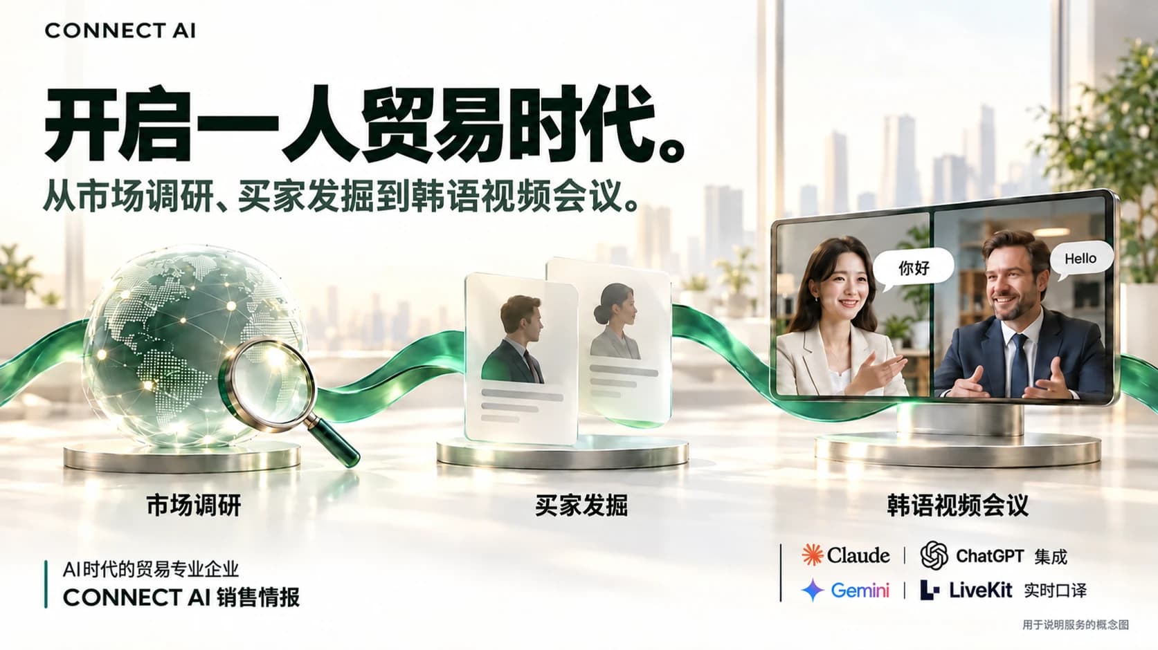 CONNECT AI 中文服务概念图,以翡翠绿色丝带连接市场调研、买家开发和韩语视频洽谈。