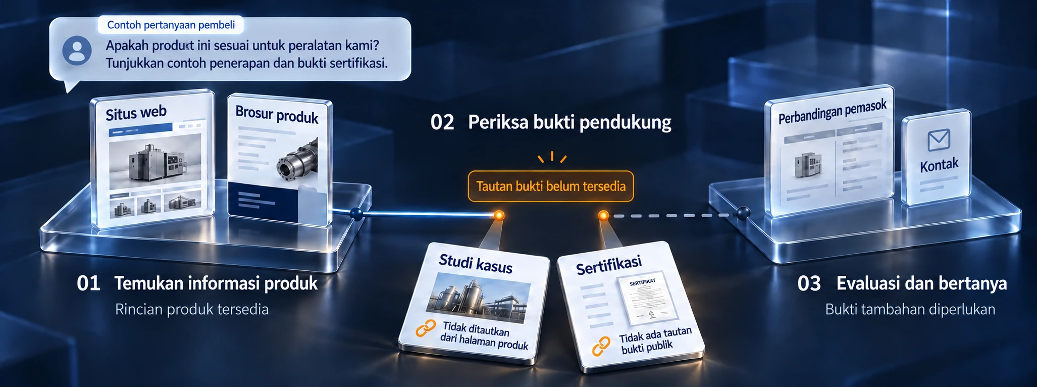 Diagram tiga tahap berbahasa Indonesia. 01 Temukan informasi produk: situs dan brosur menyediakan rincian produk. 02 Periksa bukti pendukung: studi kasus tidak ditautkan dari halaman produk dan sertifikasi tidak memiliki tautan bukti publik. 03 Evaluasi dan bertanya: bukti tambahan diperlukan sebelum perbandingan pemasok dan kontak.