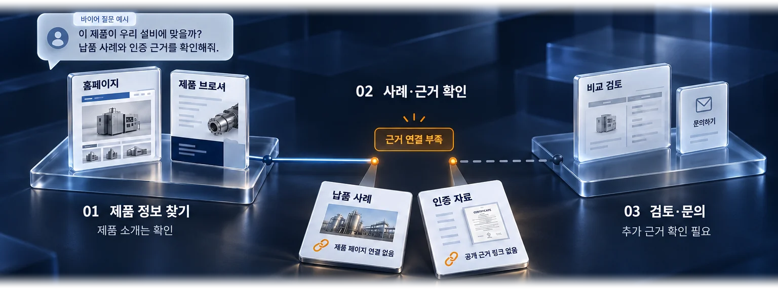 세 단계로 이어지는 그림. 바이어가 「이 제품이 우리 설비에 맞을까? 납품 사례와 인증 근거를 확인해줘」 라고 묻는다. 01 제품 정보 찾기 — 홈페이지와 제품 브로셔에서 제품 소개는 확인된다. 02 사례·근거 확인 — 납품 사례는 제품 페이지에 연결돼 있지 않고 인증 자료에는 공개 근거 링크가 없어 「근거 연결 부족」 으로 표시된다. 03 검토·문의 — 비교 검토와 문의로 이어지려면 추가 근거 확인이 필요하다.