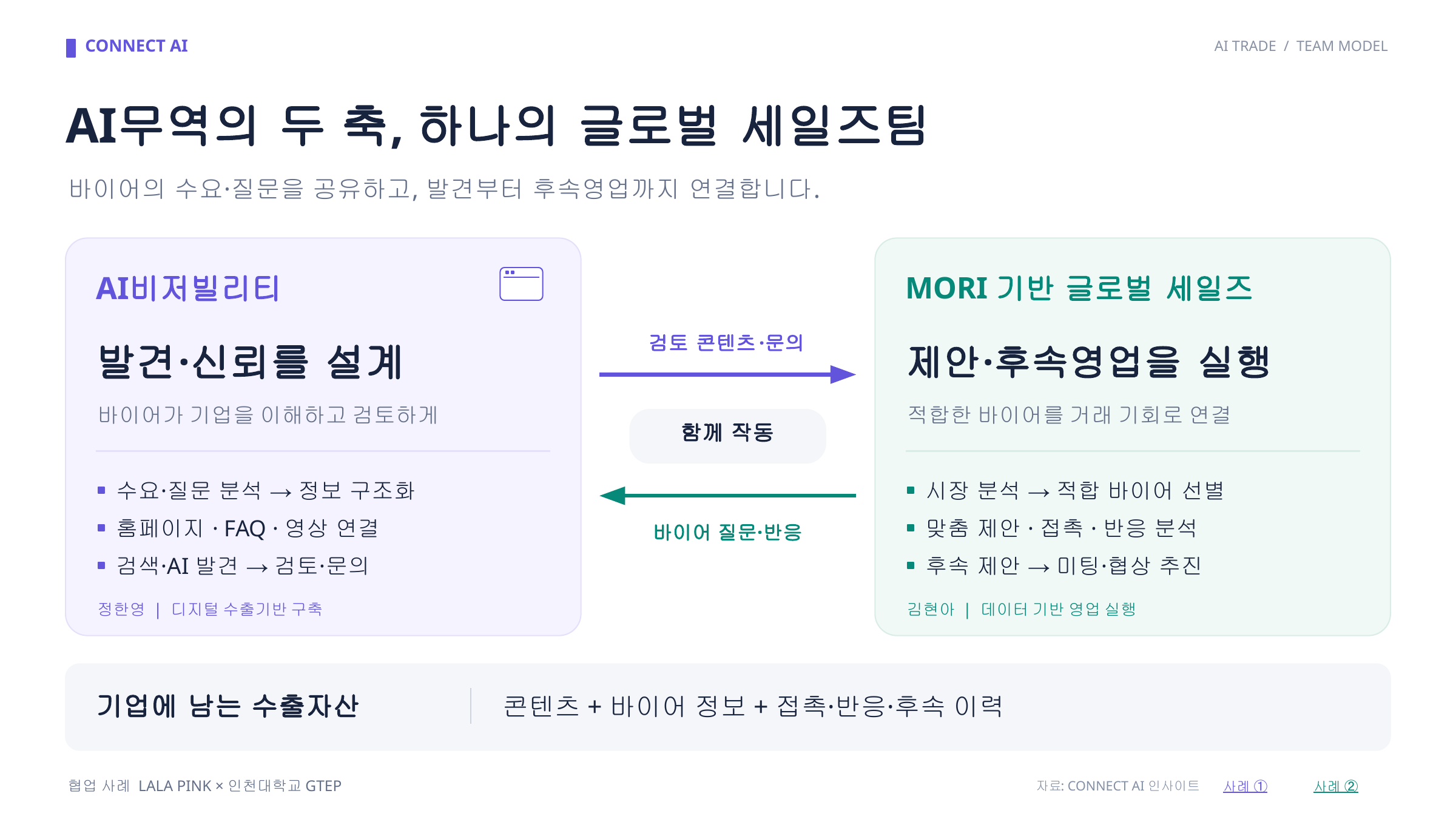 Two pillars of AI trade, one global sales team: AI visibility builds discovery and trust; MORI global sales executes proposals and follow-up. They share review content, inquiries, buyer questions and responses.