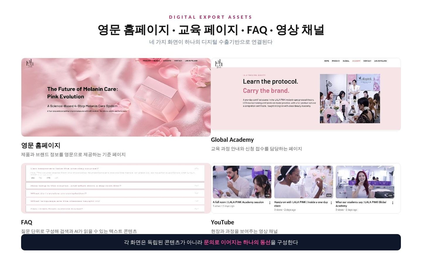 영문 홈페이지 · 글로벌 아카데미 · FAQ · 유튜브 네 화면이 하나의 디지털 수출기반으로 연결된 구성