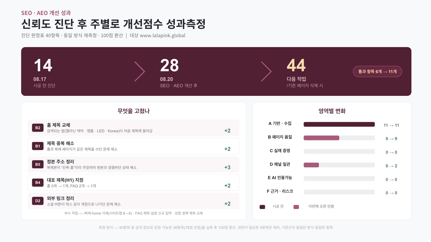 MORI AI비저빌리티 진단 성과표 — 14점(8/17 시공 전) → 28점(8/20 개선 후) → 44점(다음 작업 시), 무엇을 고쳤나 5건과 영역별 변화