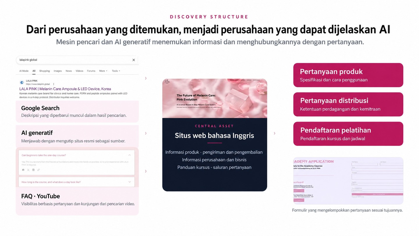 Diagram mesin pencari dan AI generatif menemukan informasi melalui beranda berbahasa Inggris dan mengarahkannya ke pertanyaan produk, distribusi, dan kursus