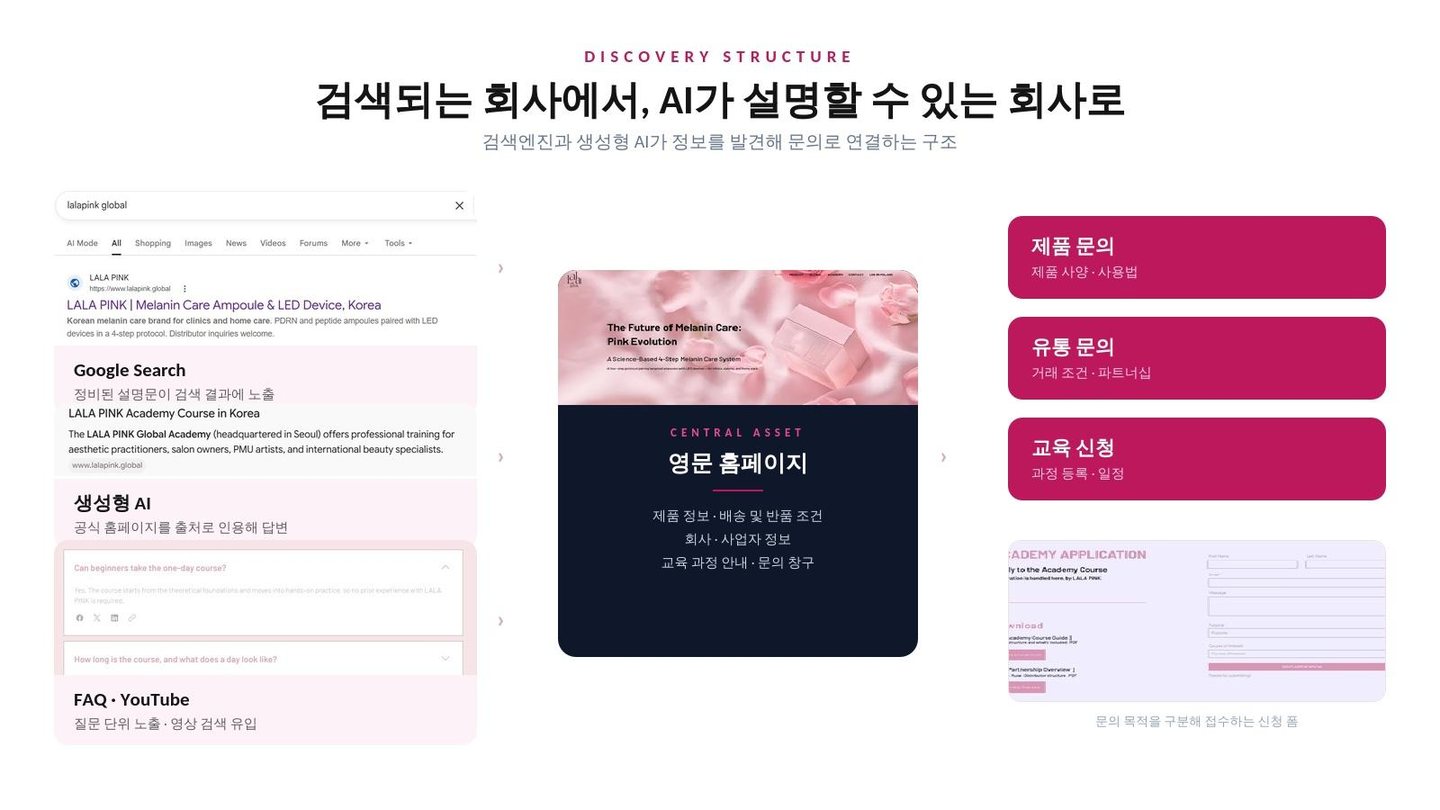 검색엔진과 생성형 AI가 영문 홈페이지를 중심으로 정보를 발견해 제품·유통·교육 문의로 연결되는 구조 도표