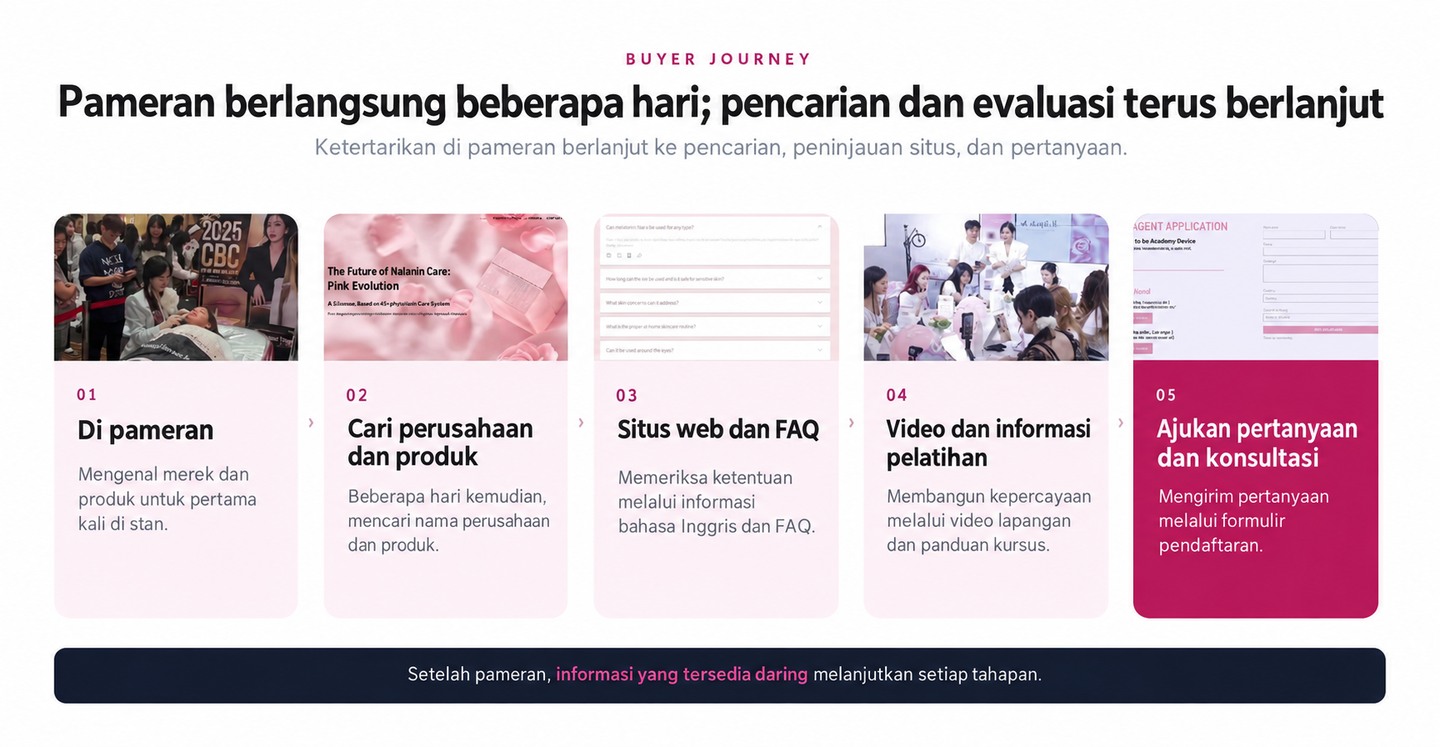 Diagram perjalanan pembeli lima tahap, dari stan pameran, pencarian, pemeriksaan situs web, hingga pertanyaan bisnis
