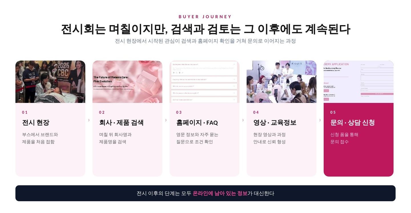 전시 현장에서 시작된 관심이 검색과 홈페이지 확인을 거쳐 문의로 이어지는 5단계 바이어 여정 도표