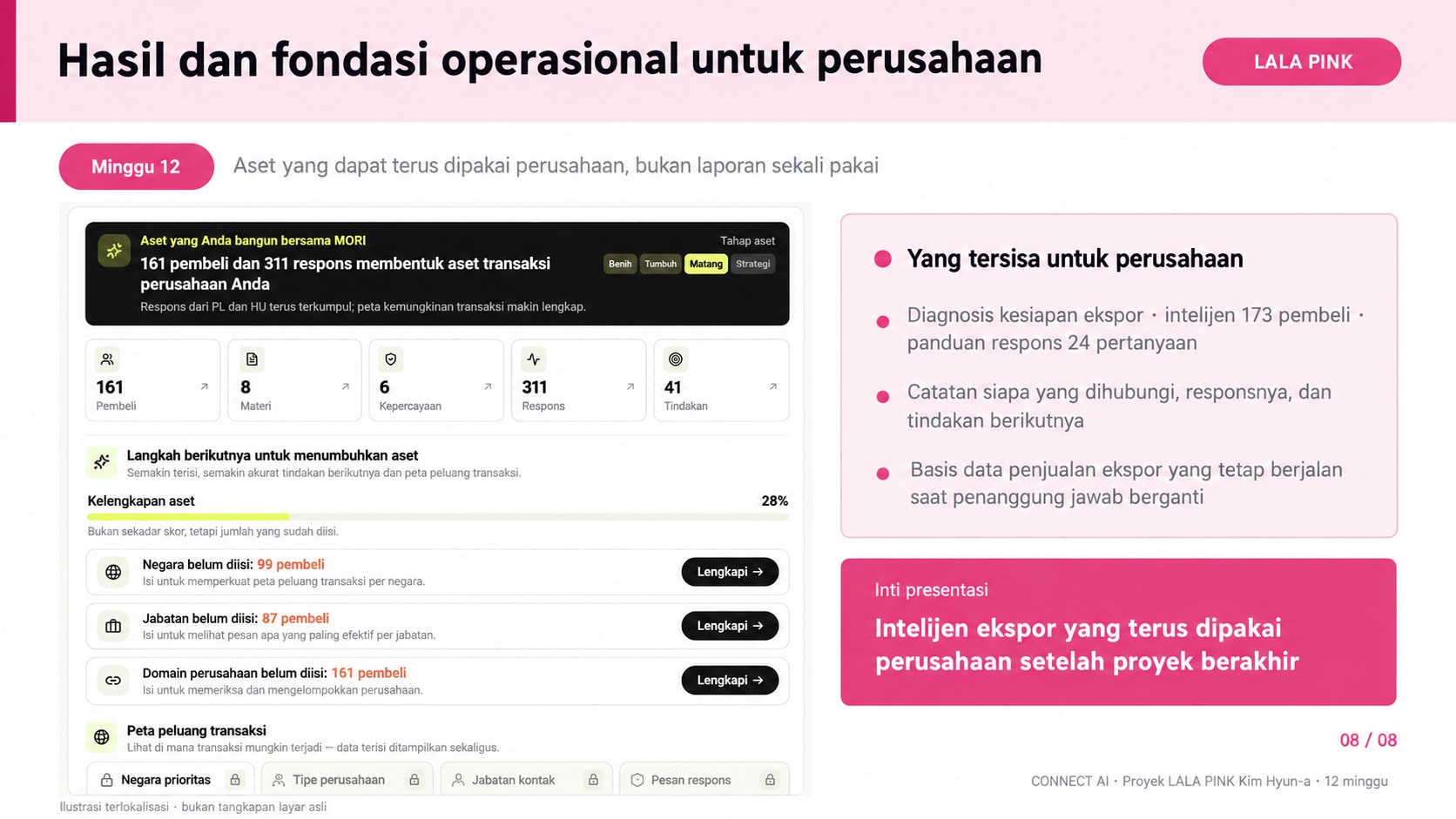 Ilustrasi serah terima aset terlokalisasi: 161 pembeli, 311 respons, 8 materi, 6 sinyal kepercayaan, 41 tindakan, dan kelengkapan aset 28%