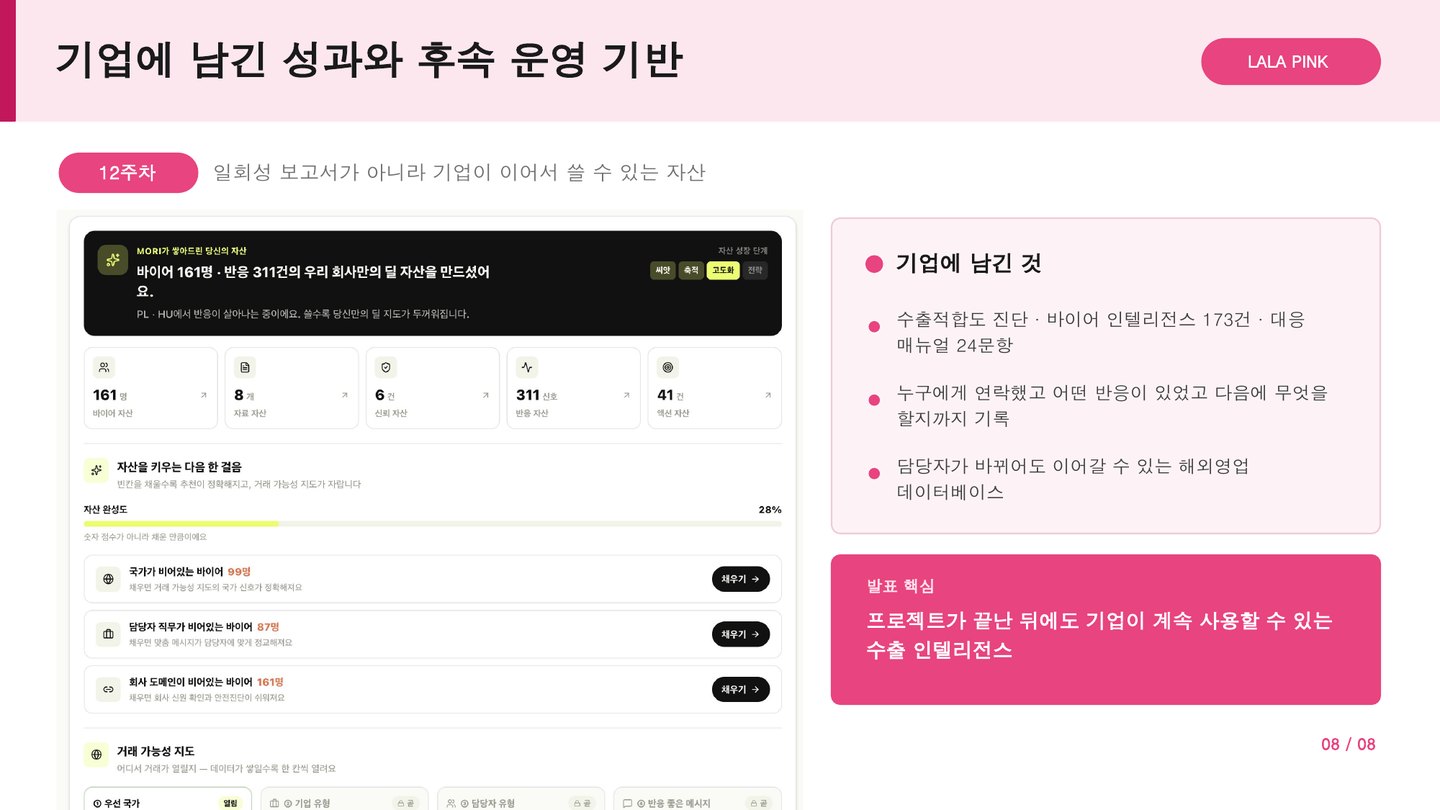 이관 자산 — MORI 화면에 쌓인 바이어 161명, 반응 311건, 자료 8개, 신뢰 6건, 액션 41건과 자산 완성도 28%