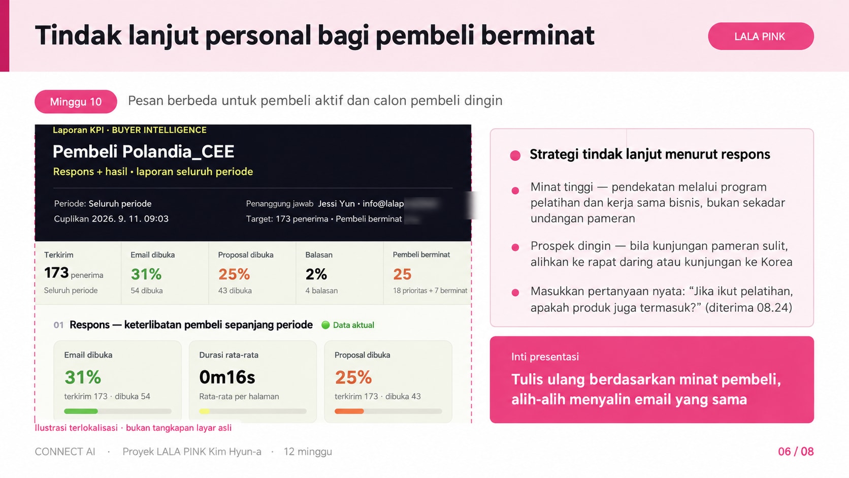 Ilustrasi KPI terlokalisasi: 173 terkirim, email dibuka 31%, proposal dibuka 25%, balasan 2%, dan 25 pembeli berminat