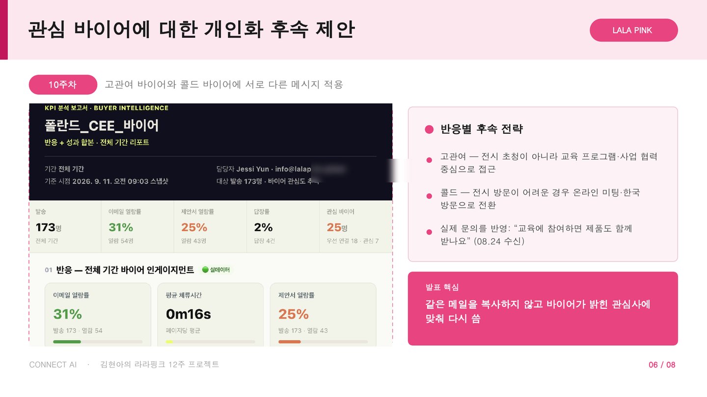 MORI KPI 분석 보고서 — 발송 173명, 이메일 열람률 31%, 제안서 열람률 25%, 답장률 2%, 관심 바이어 25명