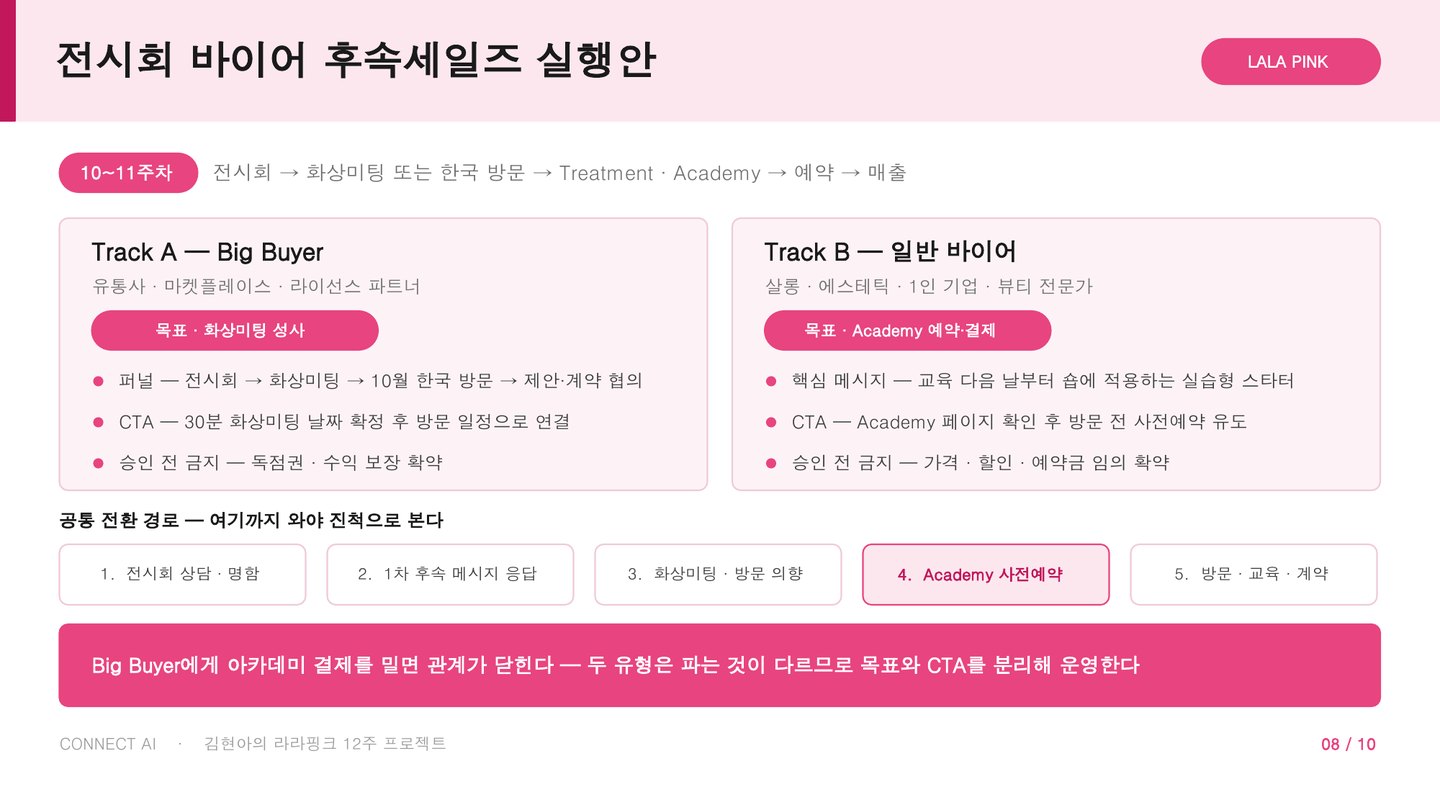 10~11주차 자료 — Track A(Big Buyer, 화상미팅 성사)와 Track B(일반 바이어, 아카데미 예약)로 목표와 CTA를 분리한 실행안